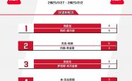 lol官网-莱比锡全面胜利，扩大积分优势