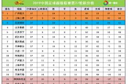 lol季中赛-包含广州恒大客场战胜福建崛起，继续领跑积分榜的词条