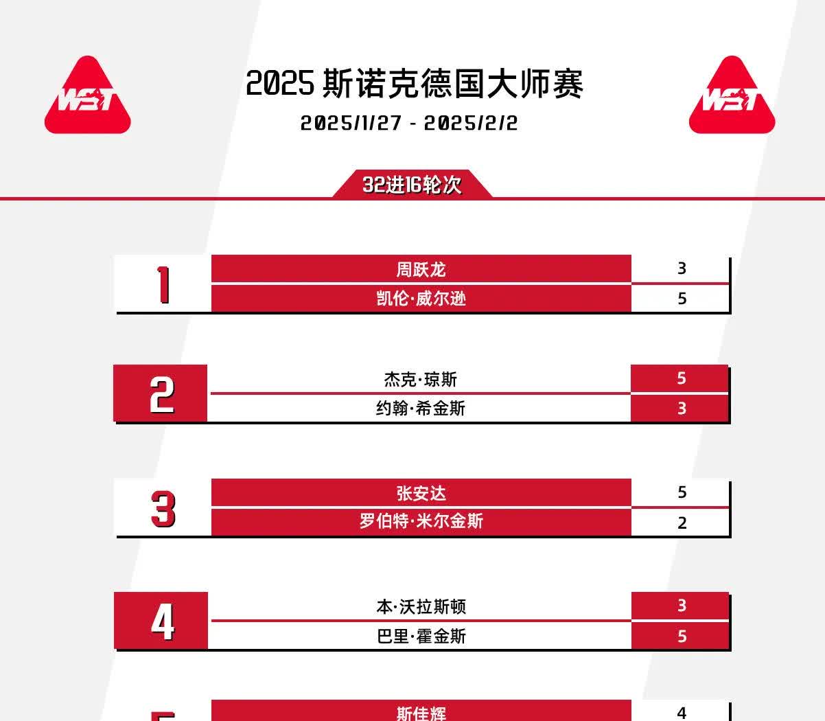 莱比锡全面胜利，扩大积分优势