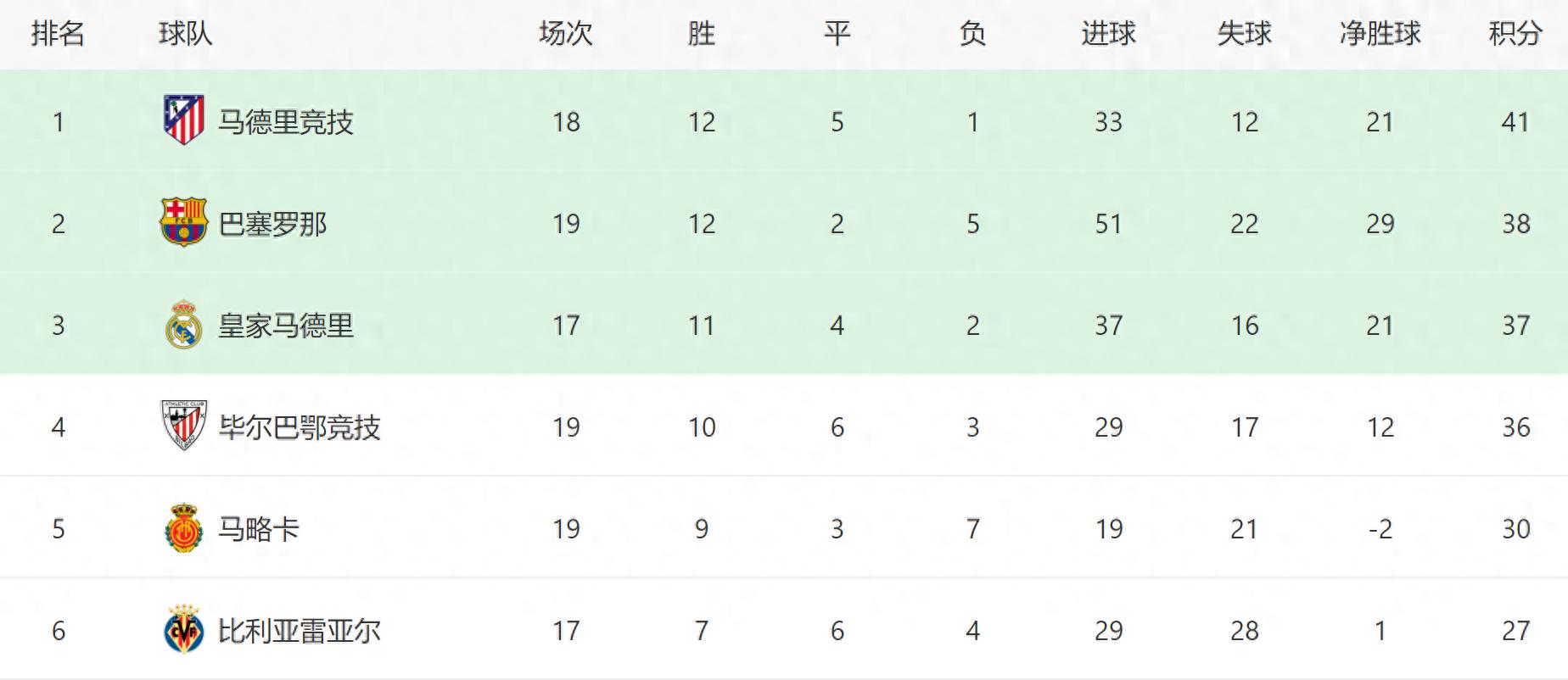 包含马竞主场完胜，继续领跑积分榜的词条
